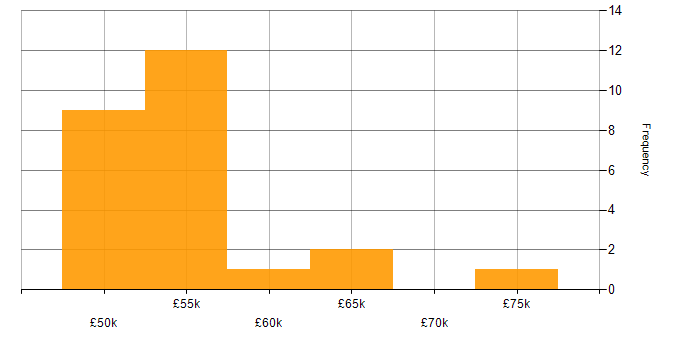 Salary histogram for Oracle EBS R12 in the UK