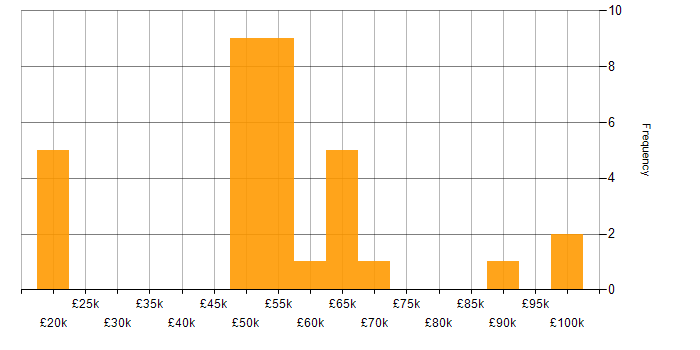 Salary histogram for Oracle ERP in the UK