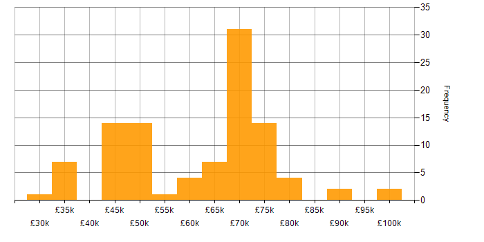Salary histogram for Oracle Fusion in the UK