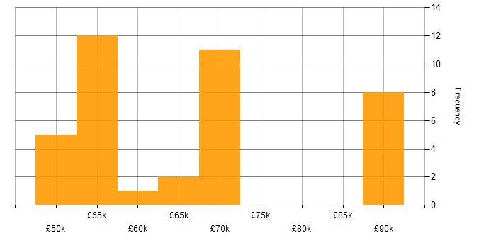 Salary histogram for Oracle General Ledger in the UK