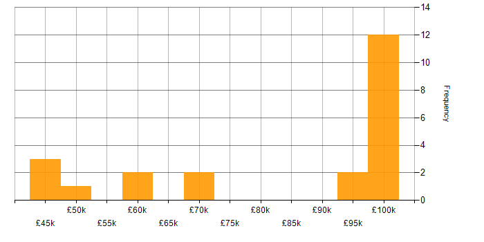 Salary histogram for Oracle Linux in the UK