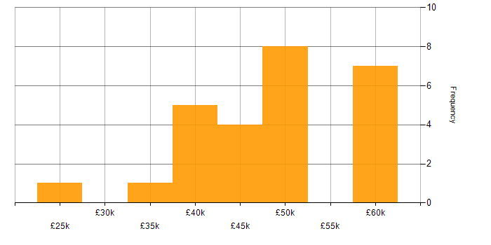Salary histogram for OrCAD in the UK