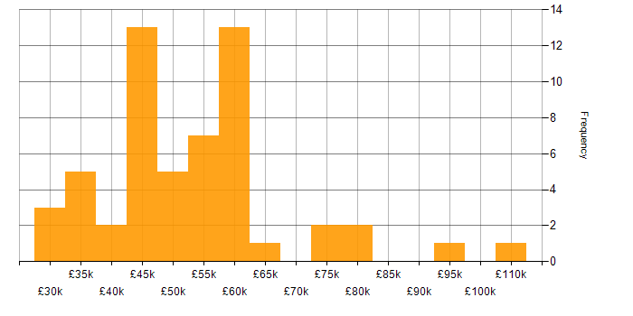 Salary histogram for Payment Gateway in the UK