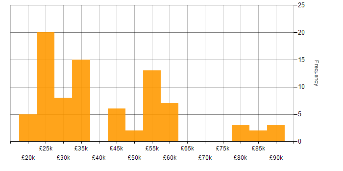 Salary histogram for PBX in the UK