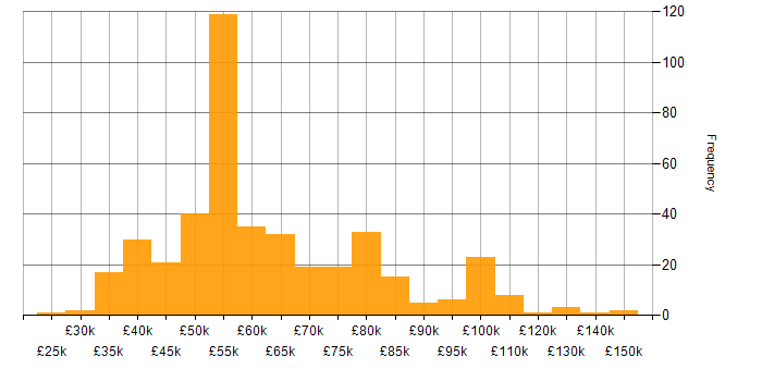Salary histogram for Performance Tuning in the UK