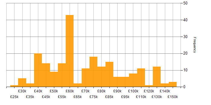 Salary histogram for Perl in the UK