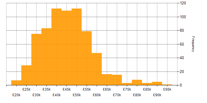 Salary histogram for PHP Developer in the UK