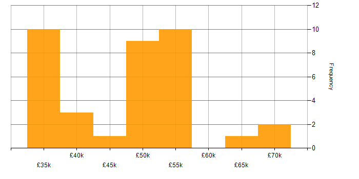 Salary histogram for PHPUnit in the UK