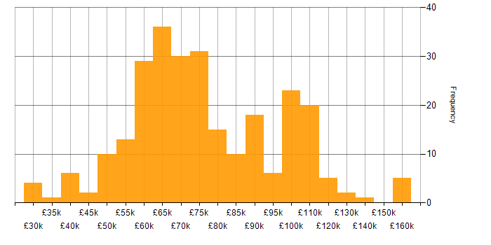 Salary histogram for Platform Engineer in the UK