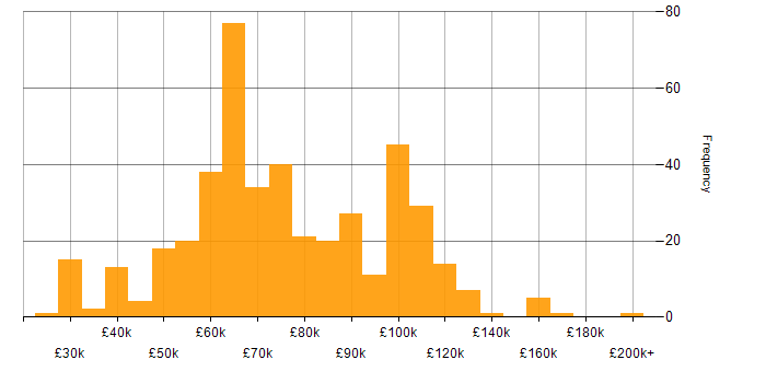 Salary histogram for Platform Engineering in the UK