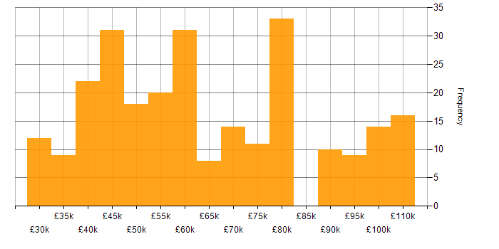 Salary histogram for Postman in the UK