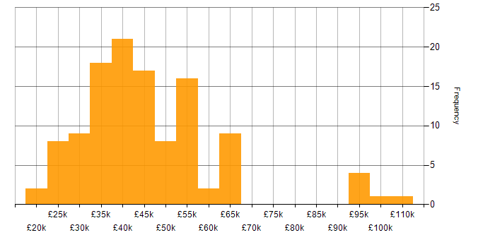 Salary histogram for Power BI in the East Midlands