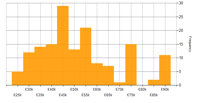 Salary histogram for Power BI in Yorkshire
