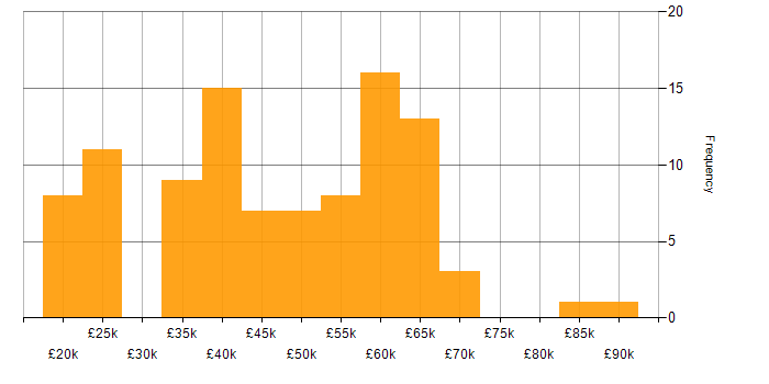 Salary histogram for PowerShell in the East of England