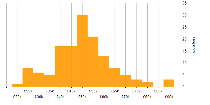 Salary histogram for PowerShell in the North West