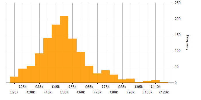 Salary histogram for PowerShell in the UK excluding London