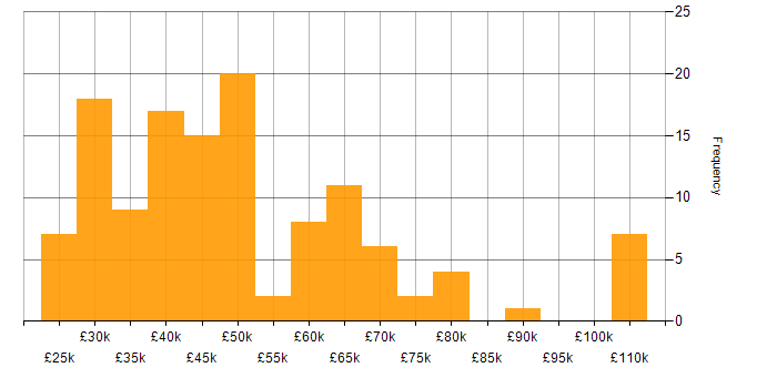 Salary histogram for PowerShell in the West Midlands