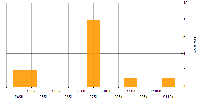 Salary histogram for PPP in the UK
