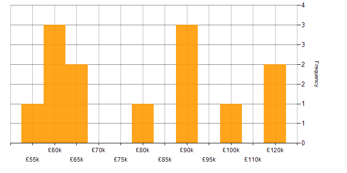 Salary histogram for Presales Solution Architect in the UK