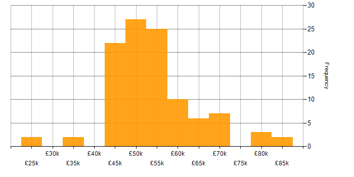 Salary histogram for PRINCE2 Practitioner in the UK