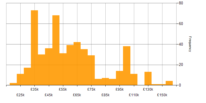 Salary histogram for Programme Management in the UK