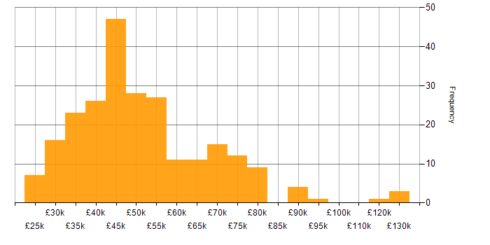 Salary histogram for Project Delivery in the North West
