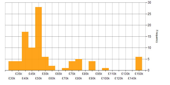 Salary histogram for Project Delivery in Scotland
