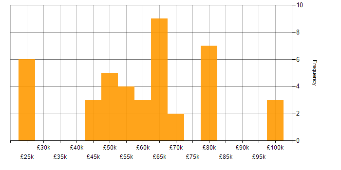 Salary histogram for Project Delivery in Wales
