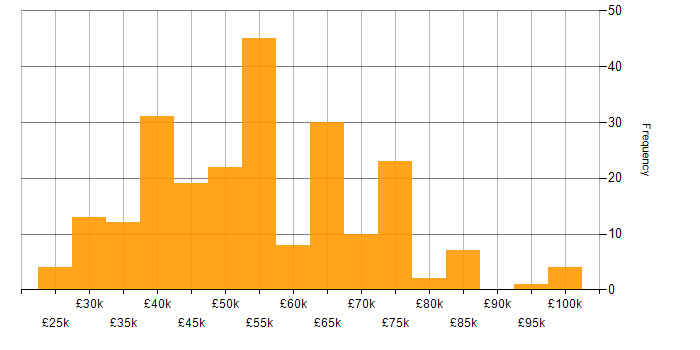 Salary histogram for Project Delivery in the West Midlands