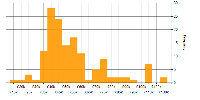 Salary histogram for Project Delivery in Yorkshire