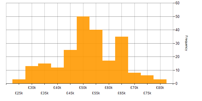 Salary histogram for Project Manager in the East of England