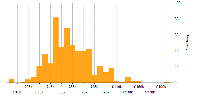 Salary histogram for Project Manager in London