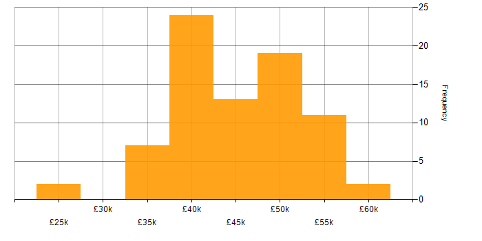 Salary histogram for Project Manager in the North East