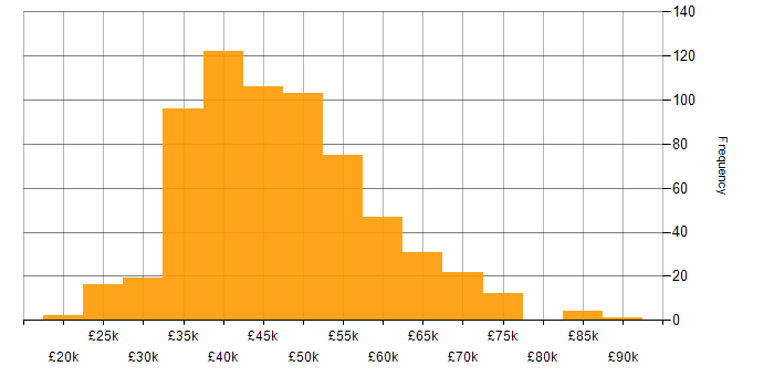 Salary histogram for Project Manager in the North of England