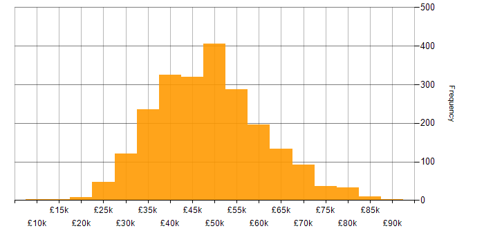 Salary histogram for Project Manager in the UK excluding London