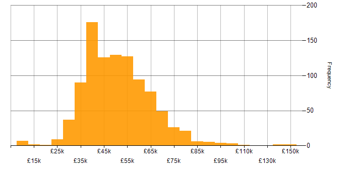 Project Manager salary histogram for jobs with a WFH option