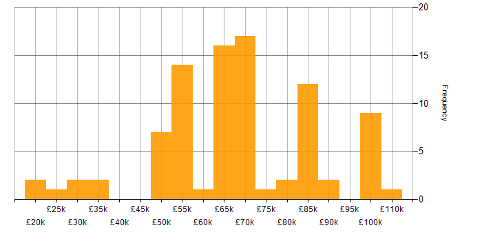 Salary histogram for PropTech in the UK