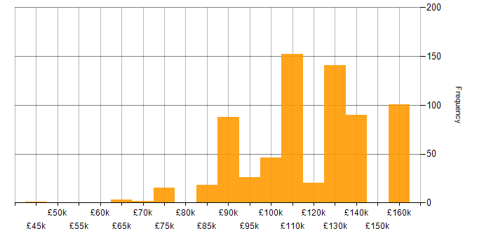 Salary histogram for Protocol Buffers in the UK