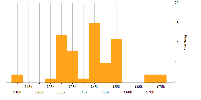 Salary histogram for Public Sector in the East Midlands