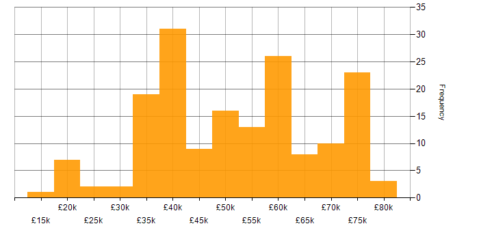 Salary histogram for Public Sector in the North East