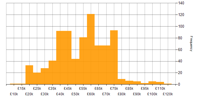 Salary histogram for Public Sector in the North of England