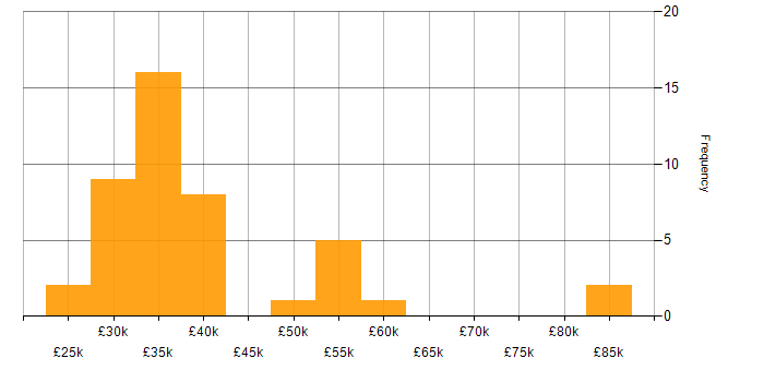 Salary histogram for Public Sector in Northern Ireland