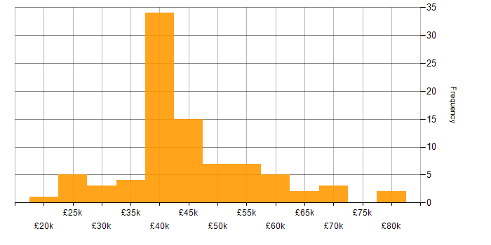 Salary histogram for Public Sector in Scotland