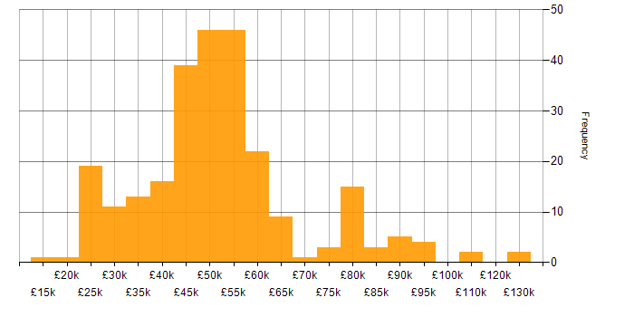 Salary histogram for Public Sector in the South West