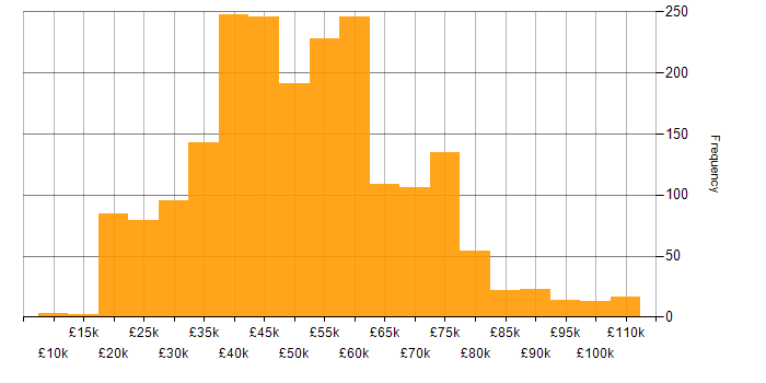 Salary histogram for Public Sector in the UK excluding London