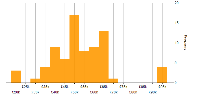 Salary histogram for Public Sector in Wales