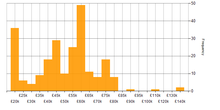Salary histogram for Public Sector in the West Midlands