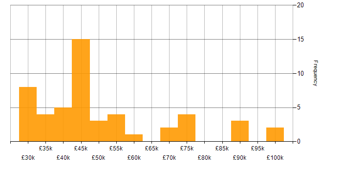 Salary histogram for Qlik Sense in the UK