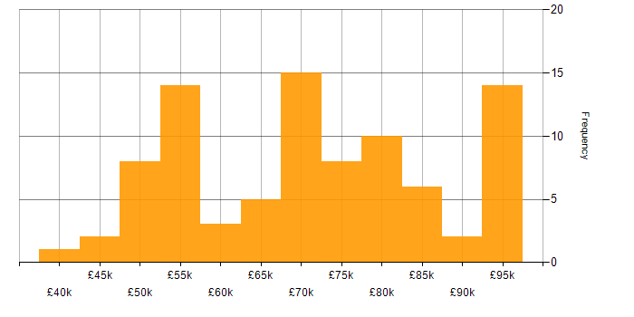 Salary histogram for Qualys in the UK