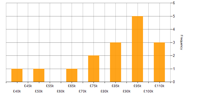 Salary histogram for Red Hat Satellite in the UK